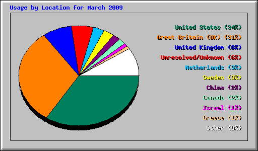 Usage by Location for March 2009