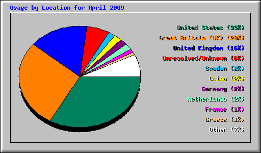 Usage by Location for April 2009