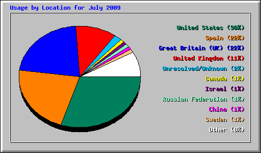 Usage by Location for July 2009