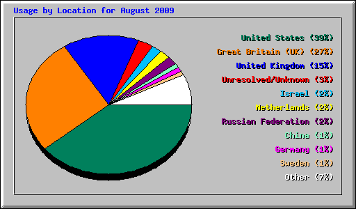 Usage by Location for August 2009