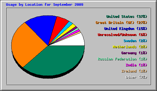 Usage by Location for September 2009