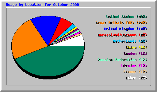 Usage by Location for October 2009