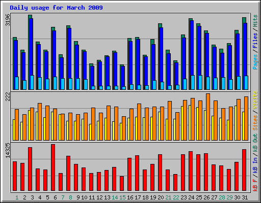 Daily usage for March 2009
