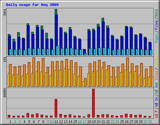 Daily usage for May 2009