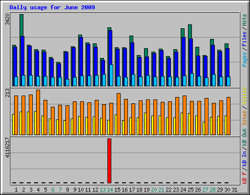 Daily usage for June 2009