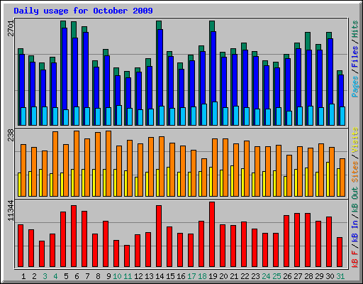 Daily usage for October 2009