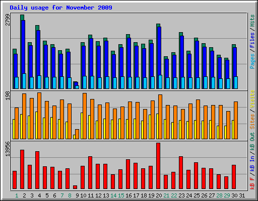 Daily usage for November 2009
