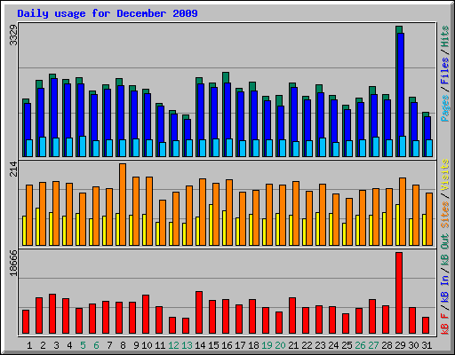Daily usage for December 2009