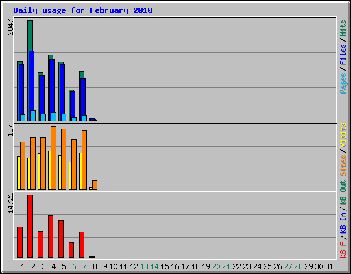 Daily usage for February 2010