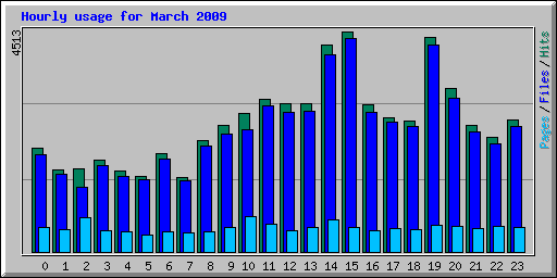 Hourly usage for March 2009
