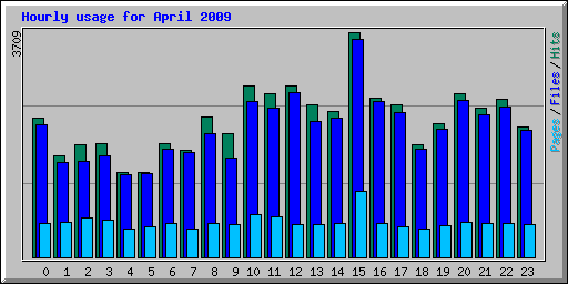 Hourly usage for April 2009