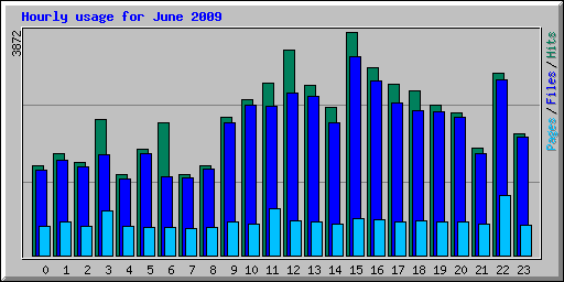 Hourly usage for June 2009
