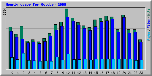 Hourly usage for October 2009