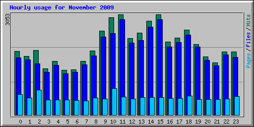 Hourly usage for November 2009