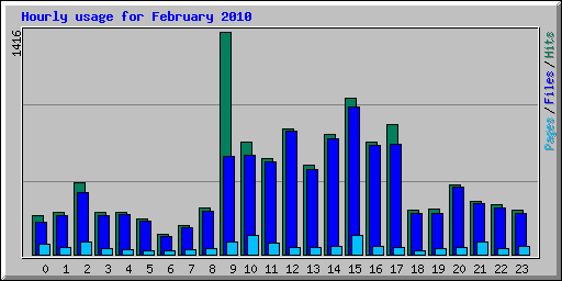 Hourly usage for February 2010