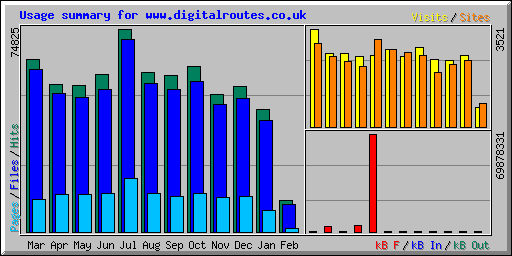 Usage summary for www.digitalroutes.co.uk